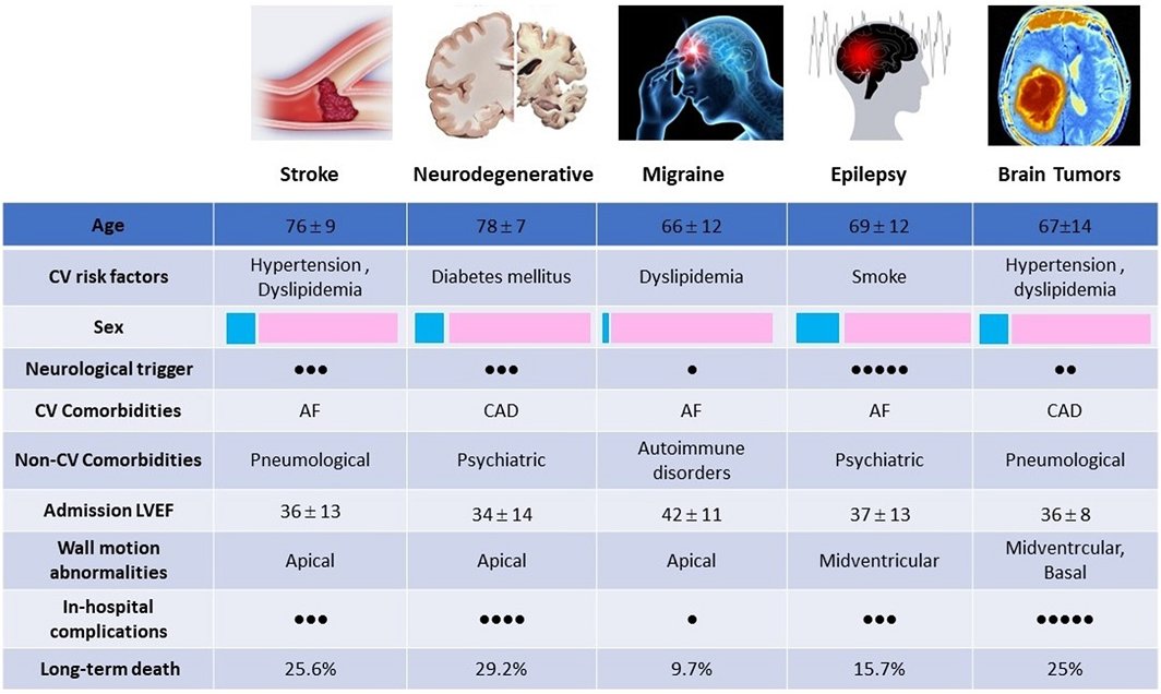 Neurological disorders have an incidence of 17% among patients with Takotsubo syndrome. Five neurological phenotypes with different outcomes can be identified. #AHAJournals @FraSantoroMD ahajrnls.org/48uHu98