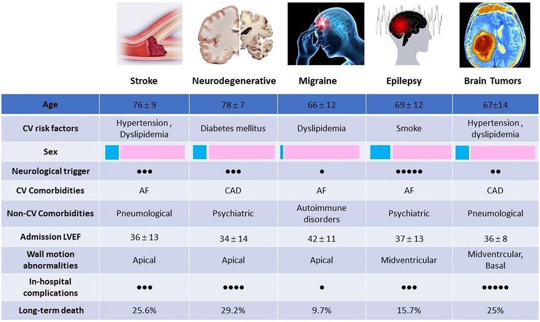 JAHA (@jaha_aha) on Twitter photo Neurological disorders have an incidence of 17% among patients with Takotsubo syndrome. Five neurological phenotypes with different outcomes can be identified. #AHAJournals <a href="/FraSantoroMD/">Francesco Santoro, MD, PhD</a> ahajrnls.org/48uHu98 Neurological disorders have an incidence of 17% among patients with Takotsubo syndrome. Five neurological phenotypes with different outcomes can be identified. #AHAJournals <a href="/FraSantoroMD/">Francesco Santoro, MD, PhD</a> ahajrnls.org/48uHu98