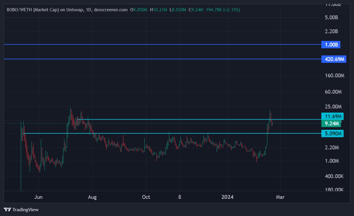 this is a chart of $doge between 2018 to 2020 before 2021 breakout this is a chart of $bobo between 2023 & 2024 before 2024 breakout. you are not going to fade the borun are you, anon?