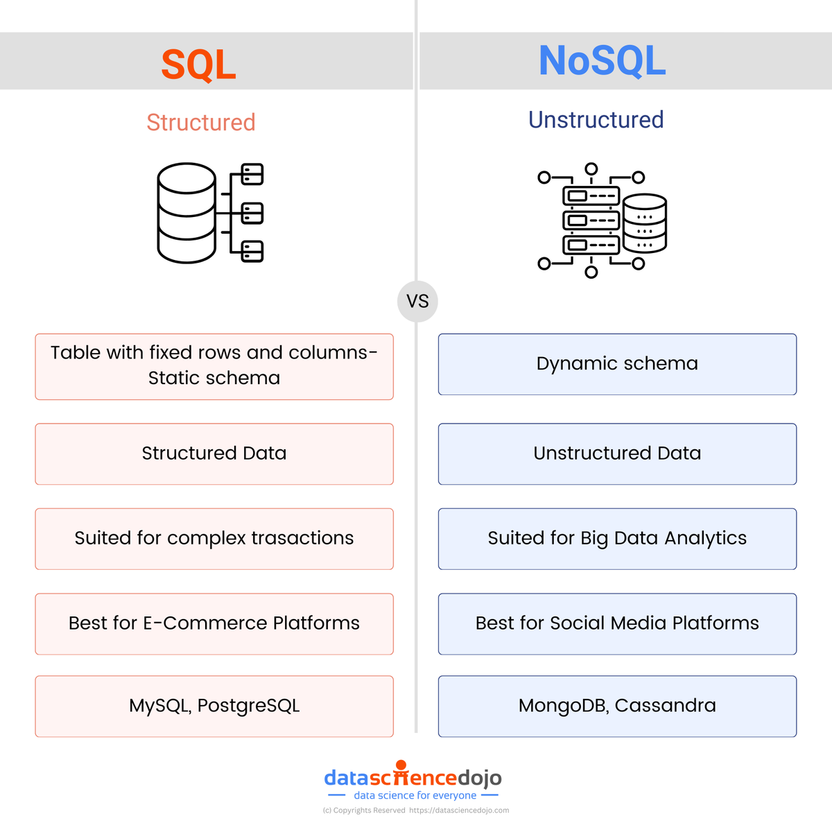 DataScienceDojo's tweet image. Discover the power of structured versus flexible data management with SQL vs. NoSQL! 

Find out which one suits your needs best. Read more on our blog: hubs.la/Q02lS7gJ0

#sql #comparison #datascience