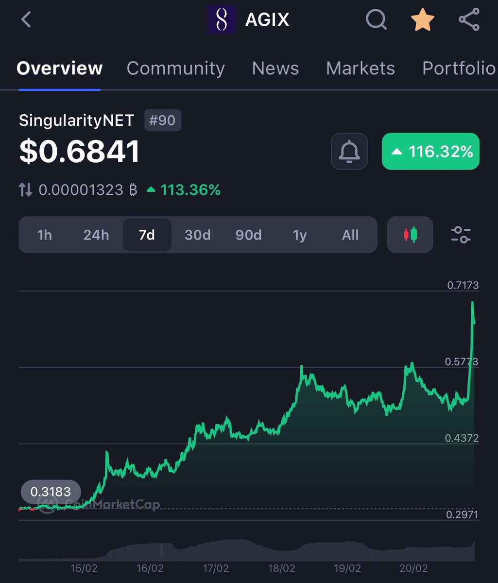 Called $AGIX months ago!! 

Like I’ve said before don’t you ever ( FADE ) 
The Ai Narrative!