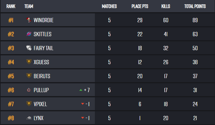 Not quite the performance we hoped for,but still made it so lets see what we can show tomorrow.