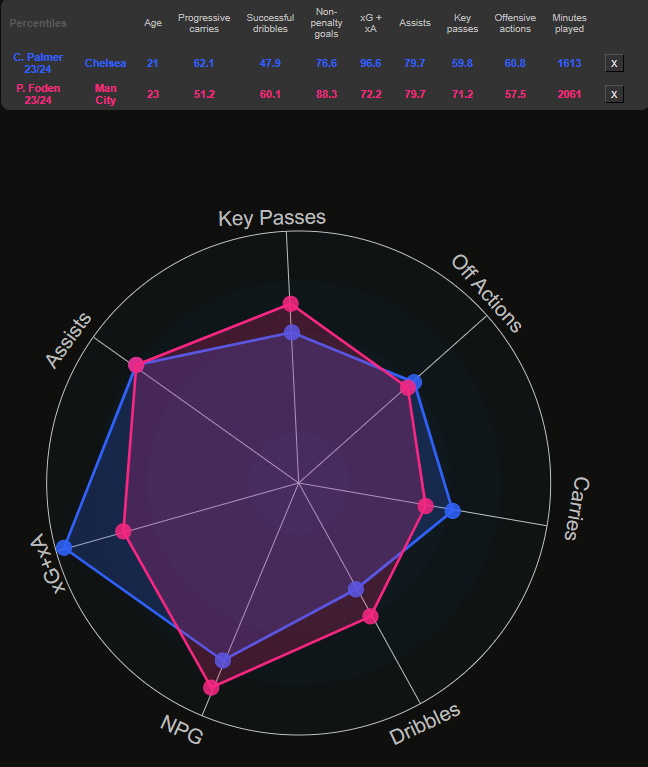 FTalentScout's tweet photo. 23/24: Cole Palmer x Phil Foden by @DataMB_.

Two wonderfully talented left-footed advanced/wide playmakers.

Palmer keeping up with the quality of Foden only confirms his really impressive first season at Chelsea. https://t.co/Fjv6JLExRi