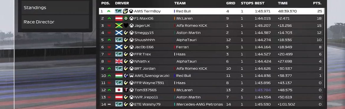 THE BIG TERM HAS FINALLY DONE IT ON THIS GAME FOLKS - A TOURNAMENT WIN AFTER A FLAWLESS DRIVE IN THE WET RACE.
NO THANKS TO BOWMAN OF COURSE! 🥳 🥳 🥳