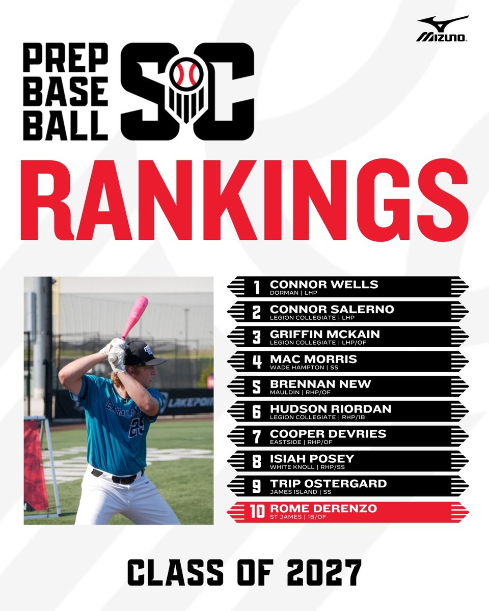 🚨SC 2027 Rankings Update🚨 With the winter coming to an end and the spring season starting up, we have made changes to the 2027 rankings. @prepbaseball Check out the full list below⬇️ 🔗: loom.ly/XpVEBUk
