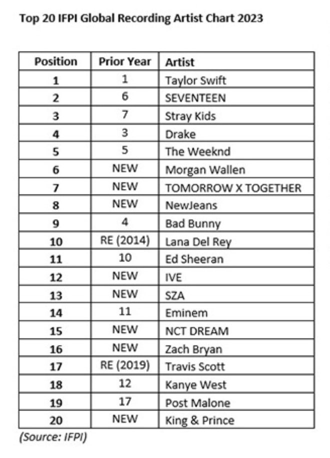 enhaonly01's tweet photo. In regard to the IFPI Global Charts, ranking are based on physical sales, downloads, and streaming (on all platforms including YT). 

If we want Enha to chart on this list for 2024, we need to improve in every aspects. Sales &amp; downloads weigh more than streams, so we need to buy. https://t.co/UWvp8HL1v9