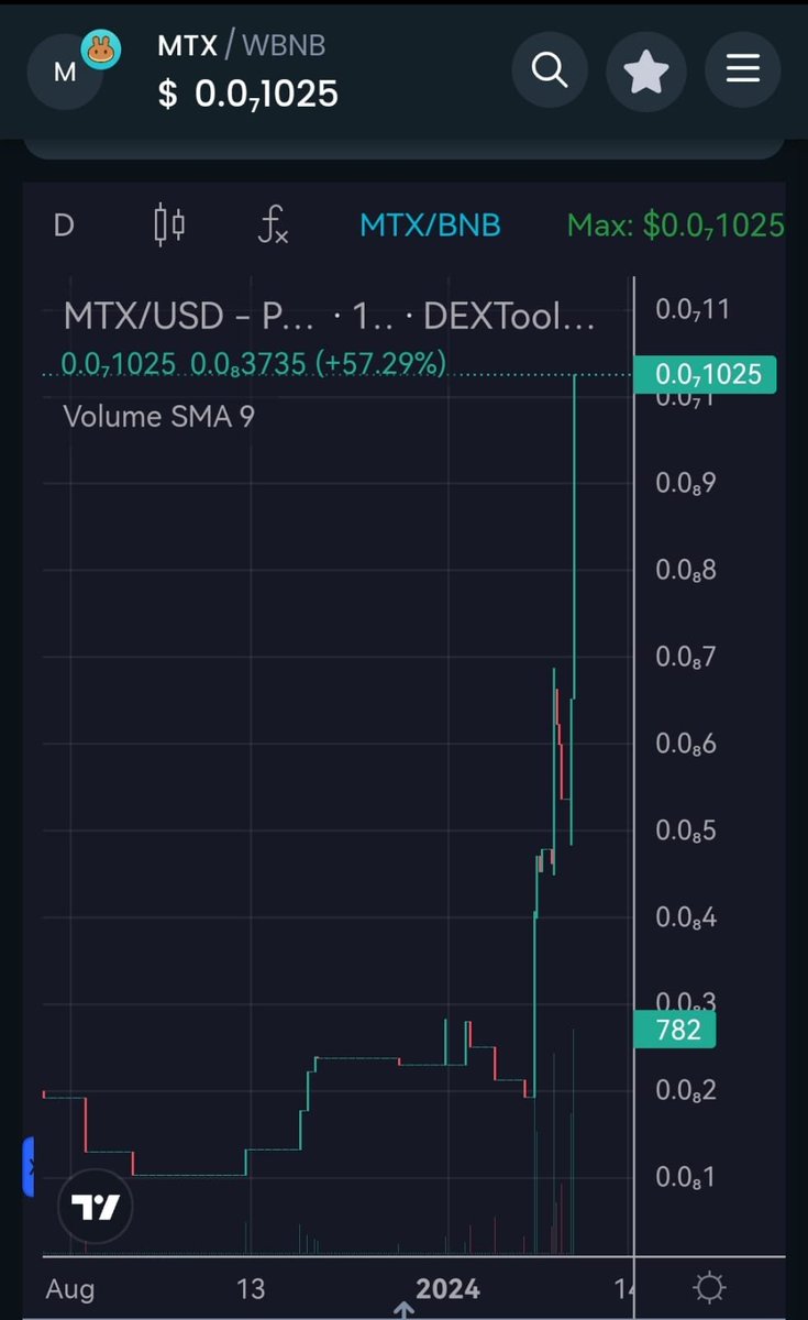 CryptoJon_mx's tweet photo. Increíble, en un día #MatrixCoin tuvo una alza del 95%🤯 en las ultimas 24HRS 🚀🚀🚀🚀
$MTX #MatrixCoin
#trading #bitcoin #inversiones #forex #mexico #matrixcoin #travel #negocios #lifestyle #dao #cryptocurrency #inversion #trader https://t.co/Ndf1hwKokK
