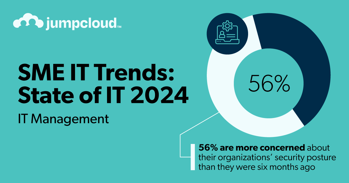 JumpCloud's tweet photo. IT admins are worried about the impact of budget cuts on security.
72% agree that any cuts to their security budget will increase organizational risk.
Find out how IT admins are managing new challenges in #JumpCloud's State of IT 2024 Report: https://t.co/UBO0CcRE3m https://t.co/DmS62JeVRl