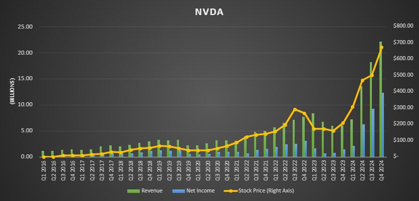 poling_luke's tweet photo. Look at the little green bar a year ago compared to the massive blue bar this afternoon. 

$12.2B Net Income in Q4 2024 compared to $6.1B of Revenue in Q4 2023. Revenue! 

I’ve never compared this quarters net income to revenue from a year ago but here we are. What a winner. https://t.co/bQwENweDvL