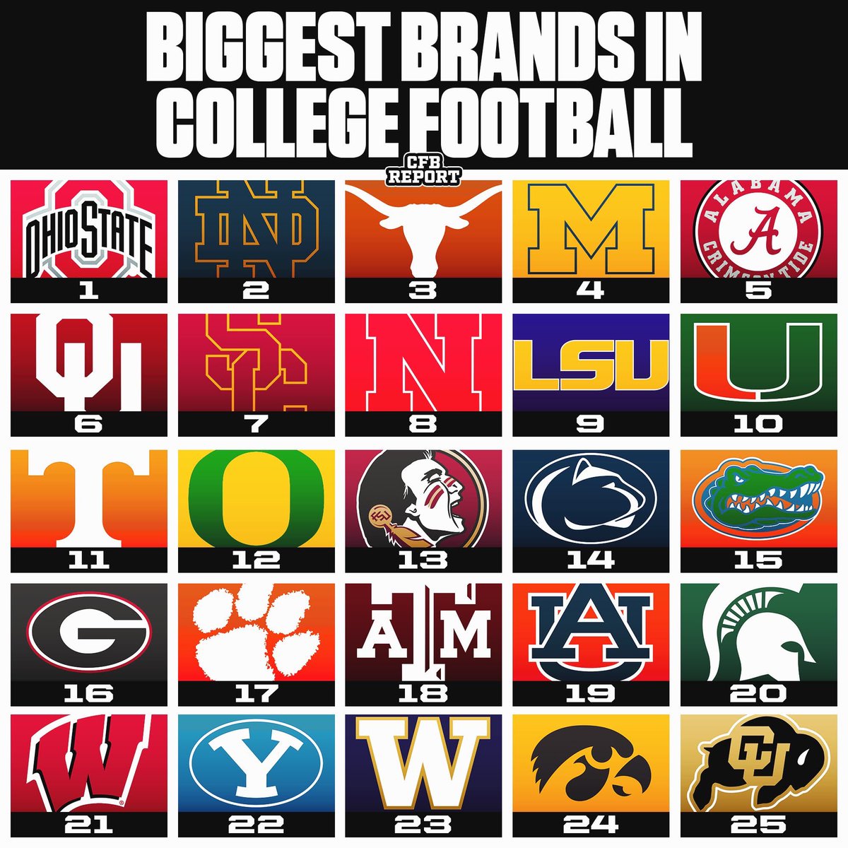 CFBReport's tweet photo. The Biggest Brands in College Football 🏈 https://t.co/Tji4RDk47B