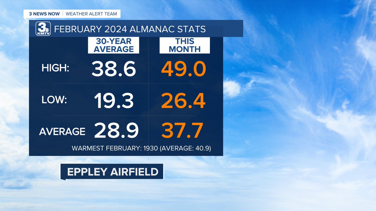 Omaha hit 68 degrees for the second day in a row! But. It's February. It should be much colder than this. So far, we are running about 11 degrees above normal, and projected to be a top 5 warmest February on record for OMA @3NewsNowOmaha