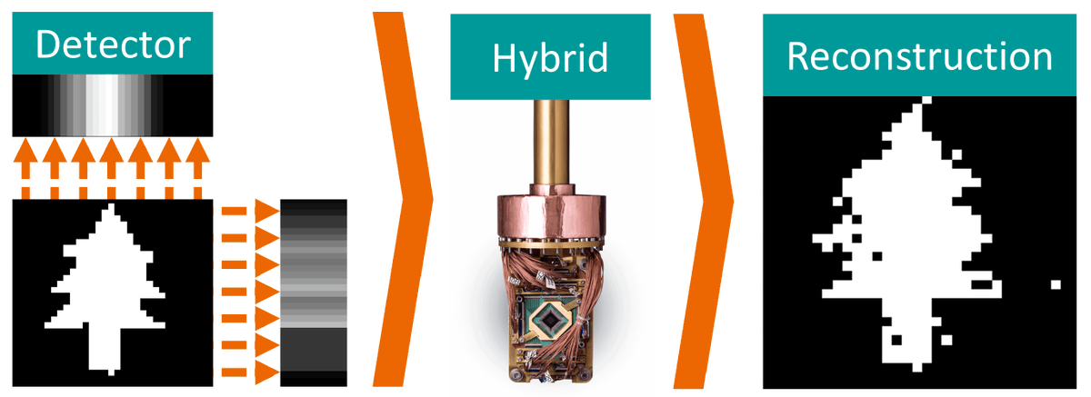 J_Imaging_MDPI's tweet photo. 🔍Delving into the #quantum realm in "Exploring the Limitations of Hybrid Adiabatic #QuantumComputing for Emission Tomography Reconstruction"
By Merlin A. Nau @maier_ak @wgohn et al.
Read full paper👉https://t.co/uTJNO2apHk
#MDPIjimaging #QuantumTomography https://t.co/f6SlID6pFI