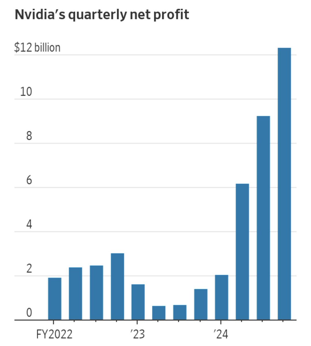 RobertMSterling's tweet photo. Nvidia’s earnings growth is one of the most insane things I’ve ever seen in business. https://t.co/WrPy24MNe8