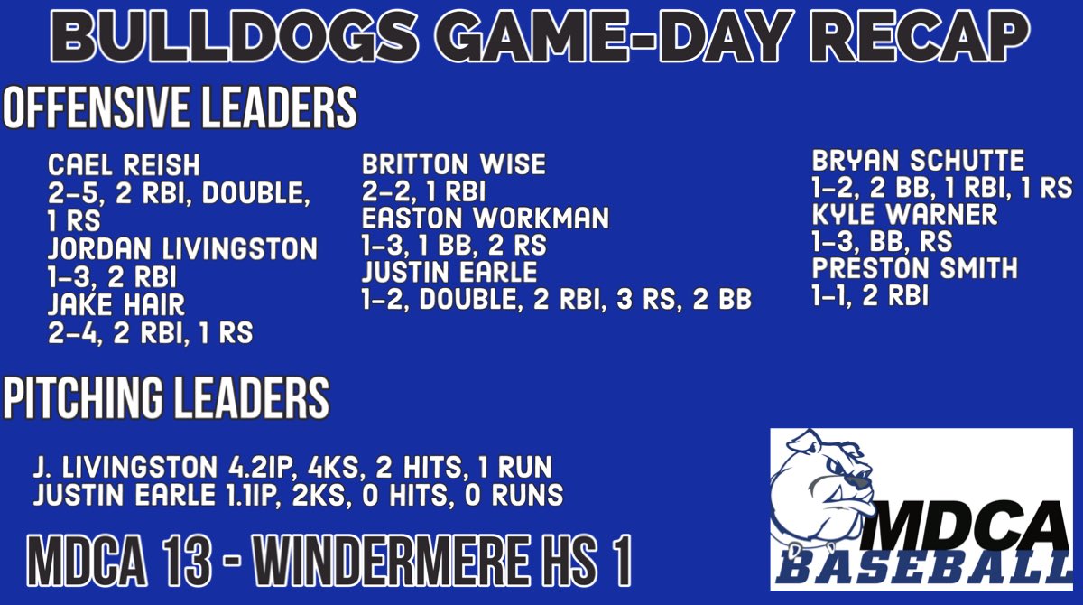 Dogs Win!

Really good night for the dogs! 

Bulldogs advance to championship game of Big Blue Bonanaza @ Lake Brantley on Friday @ 7pm. #MDCABaseball
