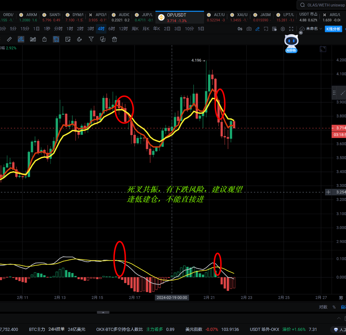wukong2021's tweet photo. MACD+EMA指标实战应用(适合牛市背景) 

  1.共振金叉，放心大胆的买；两指标同步共振金叉，是币价的上涨期，尤其是MACD指标快慢线在轴上金叉，往往会有较大的上涨幅度。 

2.MACD金又EMA死叉，乐观谨慎的买；MACD金又EMA死叉，多为上涨途中的回调，趋势不坏，谨慎乐观持币待涨。

 3.MACD死叉EMA金叉，高抛低吸买；MACD死叉或者绿柱变短，出现红柱，而此时EMA金叉，多为行情末端，有机会就可以抓住反抽机会逢高减仓，保留胜利果实。

 4.MACD死叉EMA死叉，打死也不买；MACD死叉EMA死叉，往往是下跌阶段，件随着急杀猛跌，短期内杀伤力惊人，这一段打死也不买，我们要做的就是逢低买入，笑看市场下跌。

 总结：牛市背景的金叉共振上涨概率非常大              
              牛市背景的死叉共振相对回调力度会小    
               这也是牛市看空不做空做法               
             一旦养成��空想法，牛市就一直有摸顶爆仓风险
          #BTC