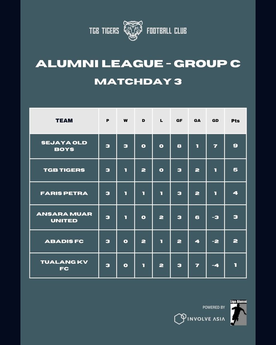Picking up the points

#ligaalumni2024 #involveasia