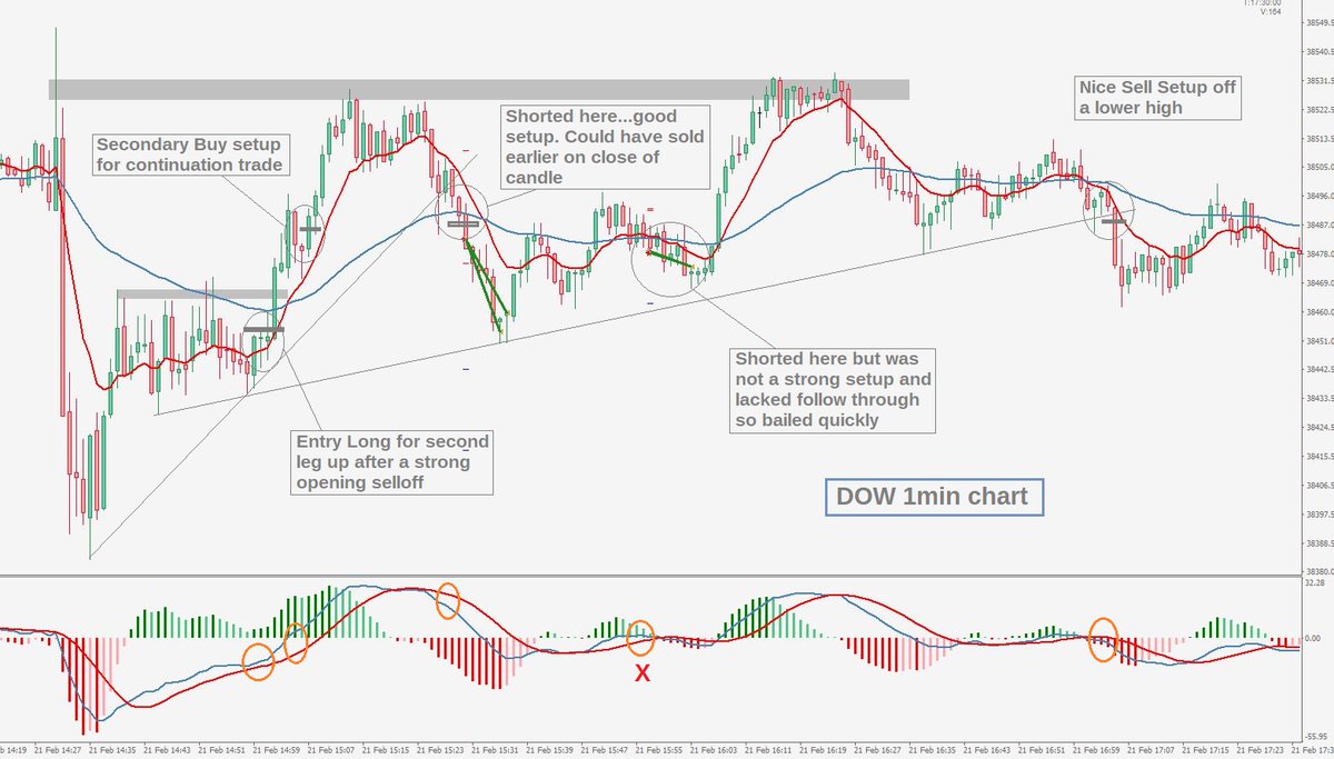 trade_setup's tweet photo. As part of my review process, it always helps to take notes on the trading sessions #priceaction and how I could have traded better...so here is the DOW for today #daytrading #intradaytrading #indextrading https://t.co/AY3wjdLV5O