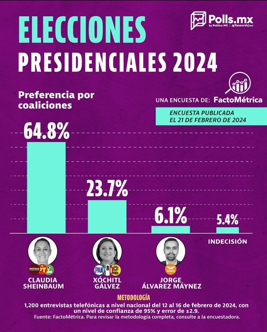 juncalssolano's tweet photo. Las granjas de bots, los montajes y la guerra sucia del equipo de Xóchitl Gálvez y el PRIAN le han hecho a AMLO y a Claudia Sheinbaum lo que el viento a Juárez. 

Una mujer TRANSFORMADORA liderará los destinos de la nación por los próximos 6 años.  

#ClaudiaArrasa 
#ClaudiaPresidenta2024