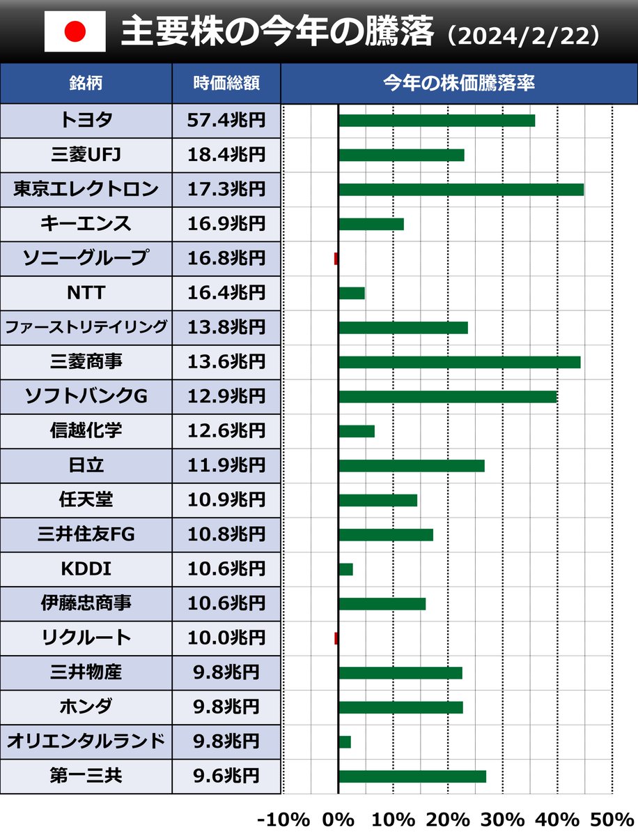 🇯🇵 今年の騰落は？ 日経平均が史上最高値をつけましたが、銘柄ごとには濃淡があります。下記は時価総額上位20社の今年の騰落率。東京エレクトロンが上昇トップで、三菱商事、ソフトバンクG、トヨタと続きます。ランク外ではSCREEN（67%高）、アドバンテスト（48%高  ...
