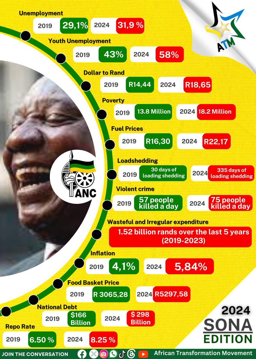 So, anc voters also complain about loadshedding, unemployment, crime, petrol price, landlessness, low economy growth, racism, illegal foreigners, high food prices, corruption, ailing health system, poor education, human trafficking, etc .. why continue to vote @MYANC 🤔