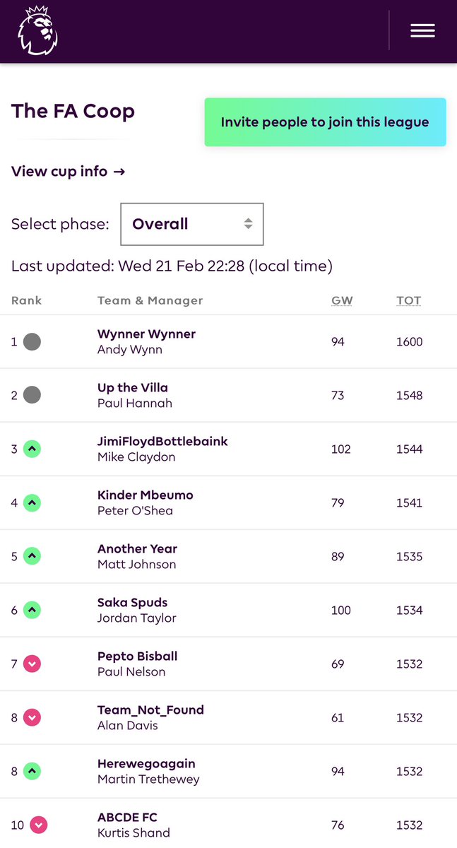 With 13 game weeks left of the @coopuk fantasy football season, Wynnner Wynnner are opening up a bit of a lead at the top ⚽️ 🥅 🏆