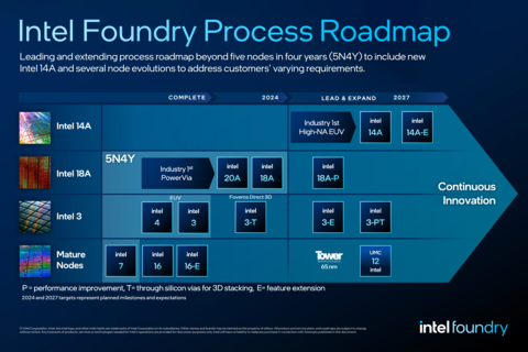 egarciagarcia's tweet photo. (1/6) Ayer una parte del sector de #semiconductores estaba pendiente de Nvidia, quizás también deberían estar mirando a Intel que presentó el Roadmap de su subsidiaria "Intel Founding Services" en #IFSDirectConnect
https://t.co/6w90zsZDVR https://t.co/fu2NmCukgJ