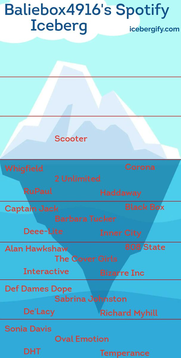 Should be the other way around but ok

(idk why alan hawkshaw is on here, maybe because its disco/funk idk)

i gotta listen to more genres other than deep house and eurodance (maybe i should try some more lofi/chillhop, vocaloid and vaporwave along side those idk)