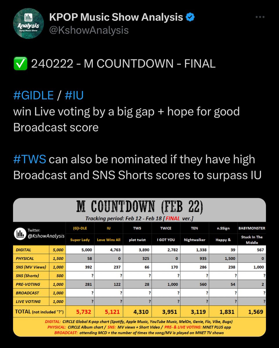 TWS_SUPPORTS's tweet image. LET’S SHOW TWS OUR LOVE, TWSVILLE💝

TODAY, #TWS can be nominated to win MCountdown. If so, we need to win live voting with big gap.

Let the boys see a perfect voting score, as many fans love and support for them !!

🗳️Mnet Plus website/app
(Register and verify via email first)