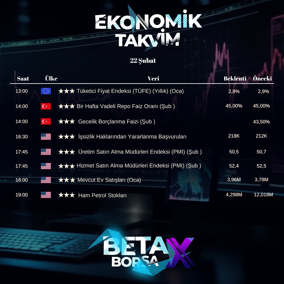 Herkese #borsa ailesi☀️ 

Piyasaların gözü bugün yurt içinde Türkiye Cumhuriyet Merkez Bankası(#TCMB) faiz kararında olacak.
Yurt dışında öncü satın alma yöneticileri endeksi (#PMI) verilerinin yanı sıra, Avrupa Merkez Bankası(#ECB) toplantı tutanakları takip edilecek.
#halkaarz