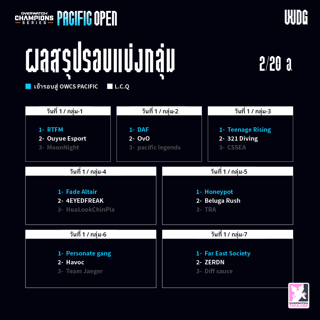 Overwatch_Thai's tweet photo. ผลสรุป #OWCS Pacific Open ทีมที่ผ่านเข้าสู่รอบต่อไปในโซน Pacific เพื่อเข้าไปสู้ต่อเพื่อคว้าที่นั่งในรอบ Asia 

💎 RTFM
💎 DAF
💎 Teenage Rising
💎 Fade Altair
💎 Honeypot
💎 Personate gang
💎 Far East Society
💎 Ouyue Esport

เริ่มการแข่งขันนัดถัดไปในรอบ Pacific: 29 กุมภาพันธ์! https://t.co/9SboJXVilQ