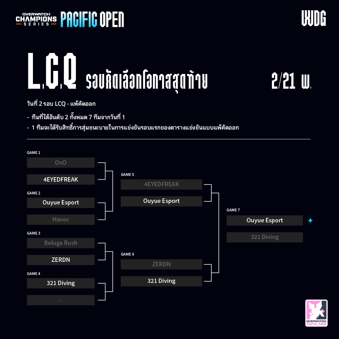 Overwatch_Thai's tweet photo. ผลสรุป #OWCS Pacific Open ทีมที่ผ่านเข้าสู่รอบต่อไปในโซน Pacific เพื่อเข้าไปสู้ต่อเพื่อคว้าที่นั่งในรอบ Asia 

💎 RTFM
💎 DAF
💎 Teenage Rising
💎 Fade Altair
💎 Honeypot
💎 Personate gang
💎 Far East Society
💎 Ouyue Esport

เริ่มการแข่งขันนัดถัดไปในรอบ Pacific: 29 กุมภาพันธ์! https://t.co/9SboJXVilQ