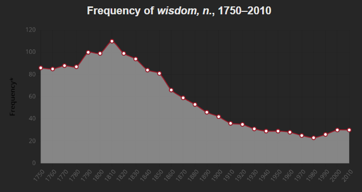 tbc0's tweet image. Using one metric to demonstrate that #wisdom peaked over two hundred years ago and was at an all-time low ending with #JimmyCarter leaving office. Heartwarming to see it increase during the Reagan administration. I graduated from high school in 1980. I did not do my part to help.