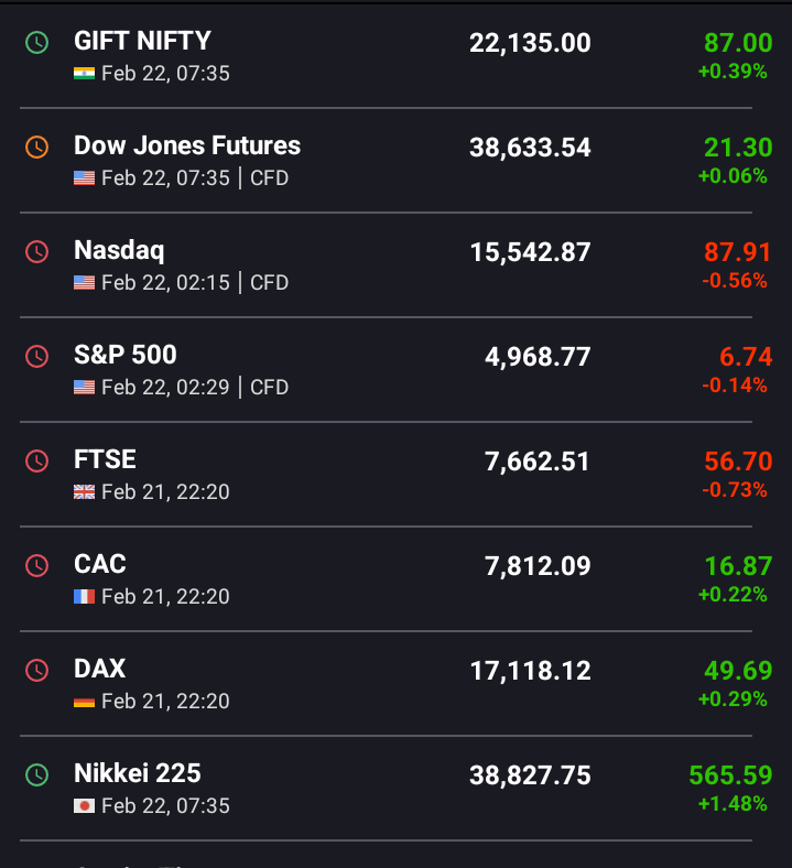 #GIFTNIFTY looking green
Global indices mix indication
#Nifty50 
#morningupdate