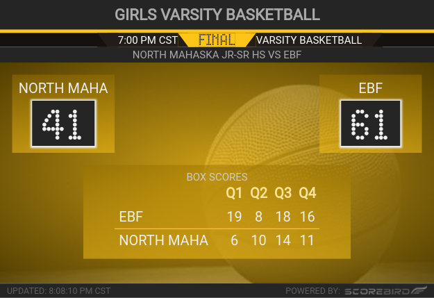 kiicfm's tweet photo. Final
Eddyville Blakesburg Fremont Jr Sr High: 61
North Mahaska Jr Sr: 41
Girls Varsity Basketball
-------------------
@kiicfm https://t.co/8AIDQbJlKc
