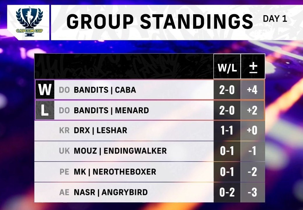 banditsgaming_'s tweet photo. ¡GRAN PRIMER DÍA!🔝🏆

Nuestros bandits terminan esta primera jornada liderando el grupo F.

¿Grupo de la muerte? No para los nuestros 😌

#BANWIN #CAPCOMCUPX https://t.co/PlRR7cEvSk