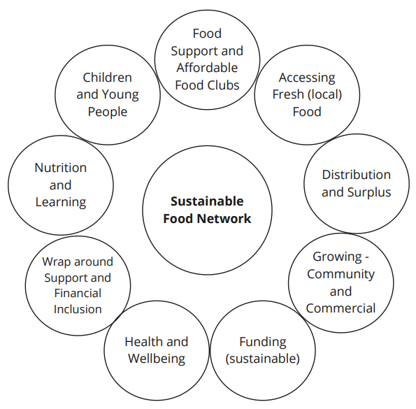 Thank you to everyone who was
able to join us for the 2nd Nourishing Gloucester
Forum. Forum updates can be found here -
feedinggloucestershire.org.uk/gloucester-cit…
Special thanks go to Lisa Jevins for her support with setting up the forum and to Emma from The Welcome Table Cafe for a lovely lunch.