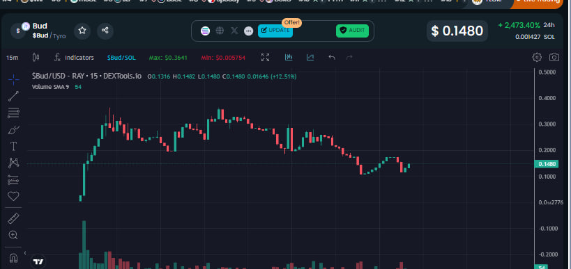 TyroTheDog's tweet photo. $Bud on the Tyro Eco System $Tyro #Tyro https://t.co/OT0PwqkLaf
