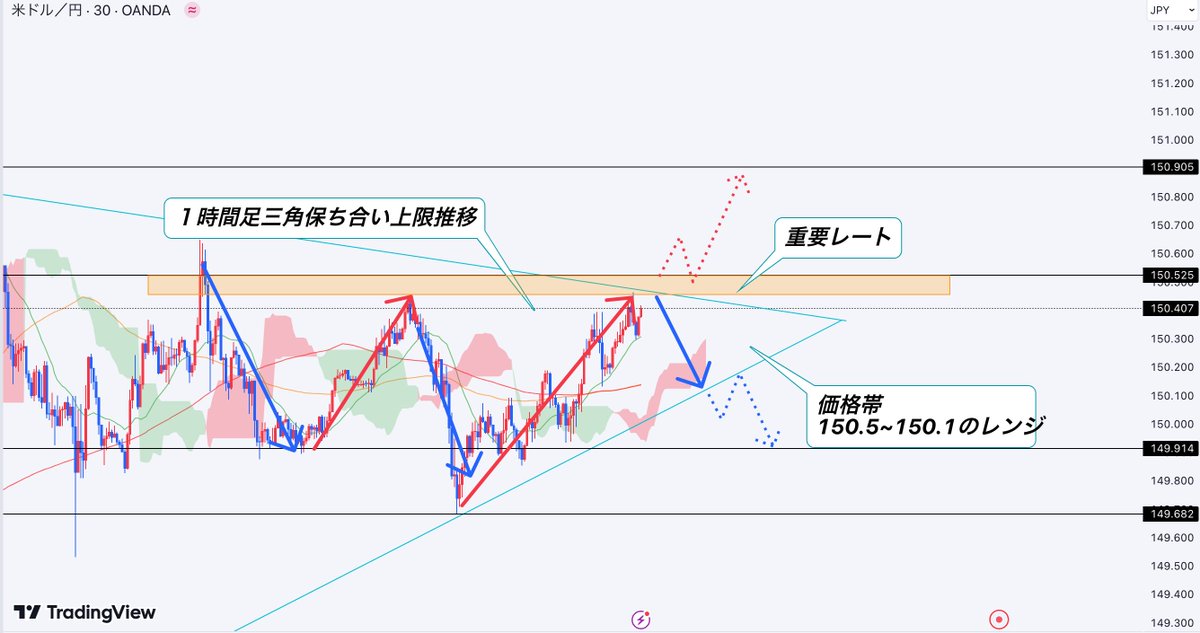 311_fx's tweet image. 本当にすぐ消します
USDJPY ドル円先出し

・150.46上抜けロング
・150.37下抜けショート

今朝のFOMCに加え
NVIDIA好決算,日経最高値更新

材料は揃いました

本日のトレード
私の分析があれば楽勝

進捗公開は
『いいねとRT』した人だけ

見逃さない為に
@311_fx を通知ON！

歴史的瞬間ギャンブル