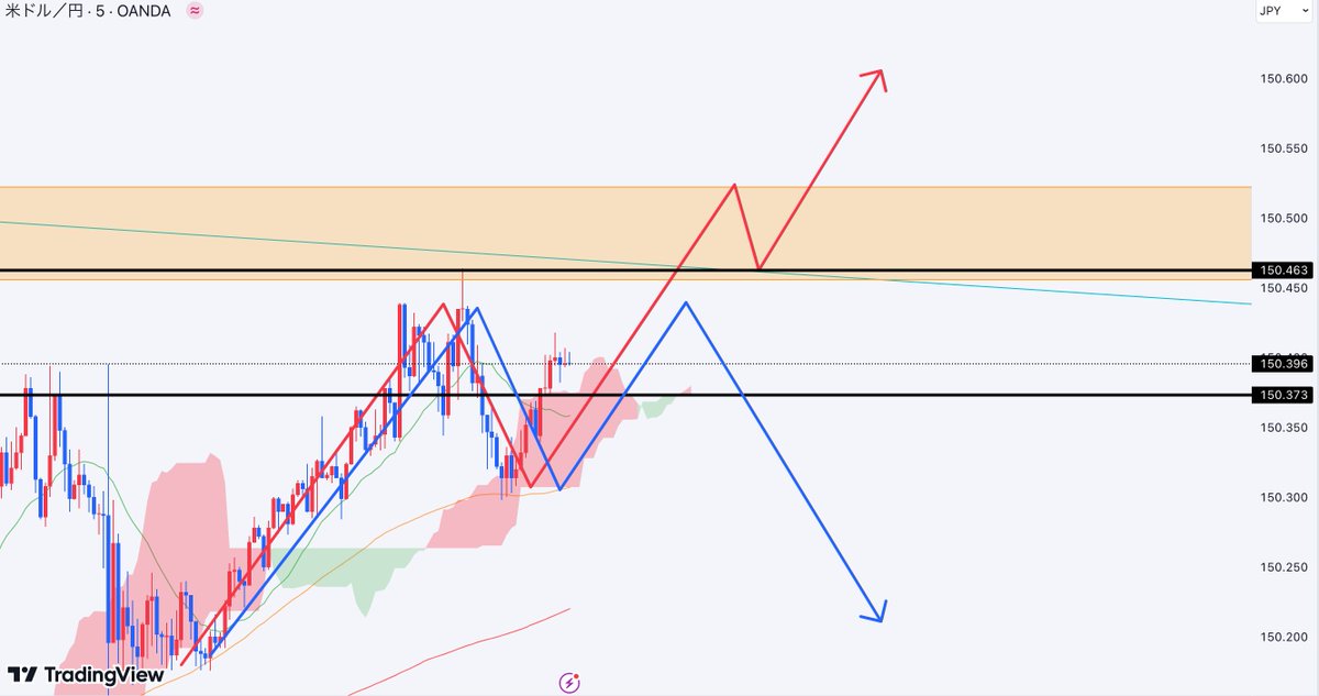 311_fx's tweet image. 本当にすぐ消します
USDJPY ドル円先出し

・150.46上抜けロング
・150.37下抜けショート

今朝のFOMCに加え
NVIDIA好決算,日経最高値更新

材料は揃いました

本日のトレード
私の分析があれば楽勝

進捗公開は
『いいねとRT』した人だけ

見逃さない為に
@311_fx を通知ON！

歴史的瞬間ギャンブル