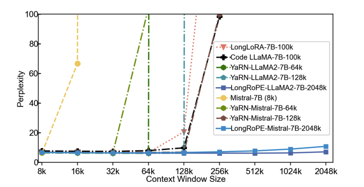 _akhaliq's tweet photo. Microsoft presents LongRoPE

Extending LLM Context Window Beyond 2 Million Tokens

Large context window is a desirable feature in large language models (LLMs). However, due to high fine-tuning costs, scarcity of long texts, and catastrophic values introduced by new token positions, current extended context windows are limited to around 128k tokens. This paper introduces LongRoPE that, for the first time, extends the context window of pre-trained LLMs to an impressive 2048k tokens, with up to only 1k fine-tuning steps at within 256k training lengths, while maintaining performance at the original short context window. This is achieved by three key innovations: (i) we identify and exploit two forms of non-uniformities in positional interpolation through an efficient search, providing a better initialization for fine-tuning and enabling an 8x extension in non-fine-tuning scenarios; (ii) we introduce a progressive extension strategy that first fine-tunes a 256k length LLM and then conducts a second positional interpolation on the fine-tuned extended LLM to achieve a 2048k context window; (iii) we readjust LongRoPE on 8k length to recover the short context window performance. Extensive experiments on LLaMA2 and Mistral across various tasks demonstrate the effectiveness of our method. Models extended via LongRoPE retain the original architecture with minor modifications to the positional embedding, and can reuse most pre-existing optimizations.