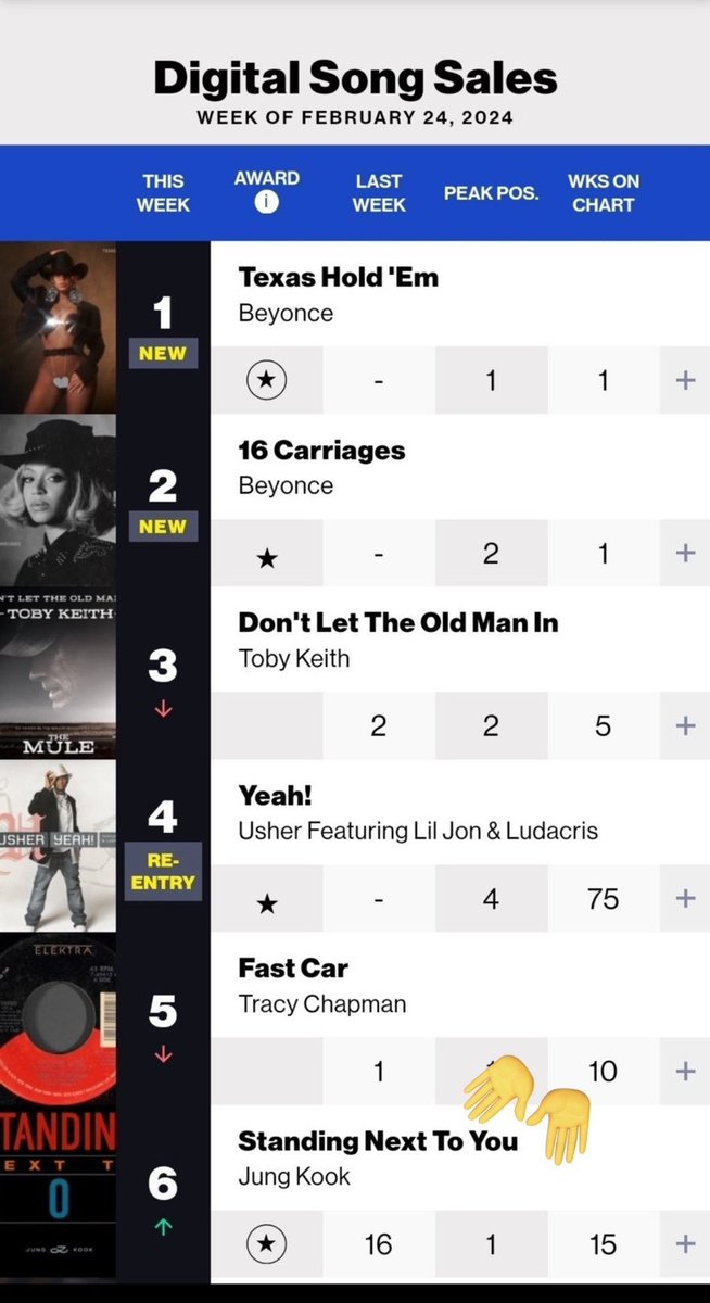 Cielxx3's tweet photo. Jungkook rose +11 on Billboard Artist 100, SNTY rose +20 on hot100 but golden album dropped by -66 on bb200 albums

@billboard @billboardcharts https://t.co/s2ww1sOZGJ