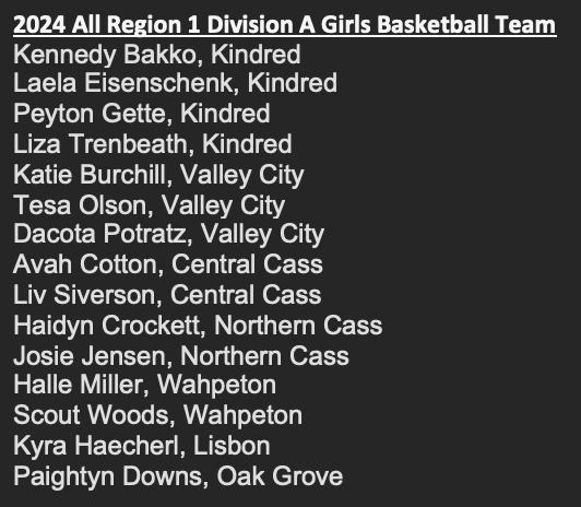 ChaseMillerND's tweet photo. All Region 1 Division A Girls Basketball Team

Senior Athlete of the Year, Tesa Olson of Valley City

Coach of the Year, Jimmy Howard of Valley City

AD of the Year, Travis Lemar of Central Cass
#NDpreps https://t.co/KW3c0fFGNs