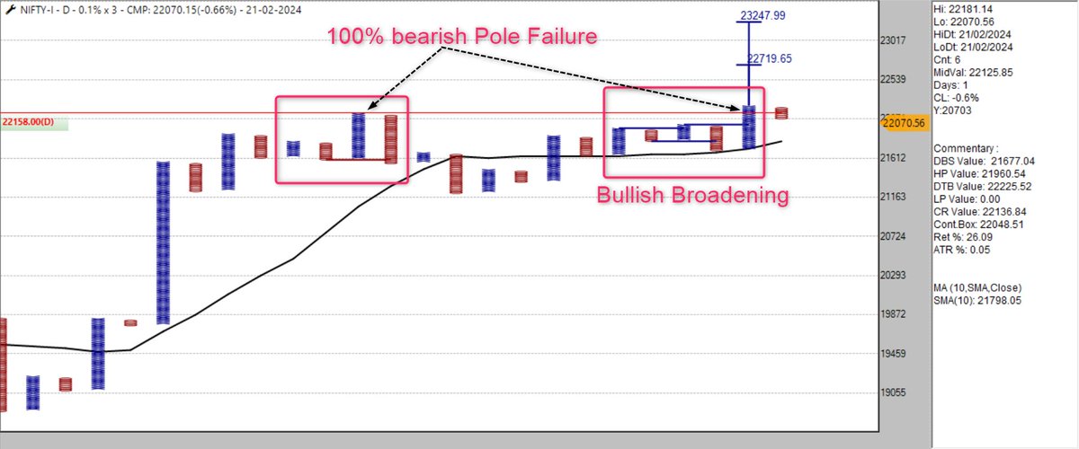 #Nifty50 Probable Broadening Follow Through - Bullish after a failure of previous 100% Bearish Pole Failure of a significant bearish pattern indicates demand engulfing supply. Follow through Double Top Buy can be a confirmation of continuation 0.1% EOD PnF