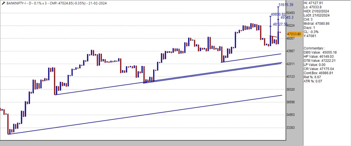 #BankNifty #RelativeStrength Breakout above down sloping trendline and follow through after breakout above MAST indicating start of out performance by the numerator Probable Bullish Anchor Follow Through on #BankNifty 0.1% EOD Previous significant mini bottoms not breached