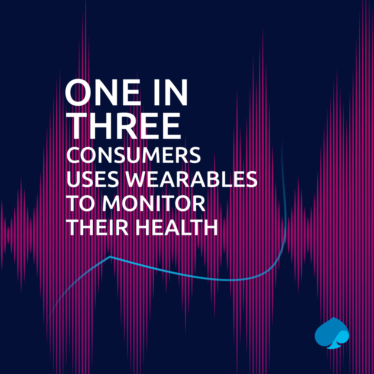 ⌚ In our latest global survey of 10,000 consumers, we found that 60% of consumers feel health wearables/trackers help them maintain and improve their health. Download our #ConnectedProducts report to learn more about #ConnectedTechnologies📥 bit.ly/47oyjXh