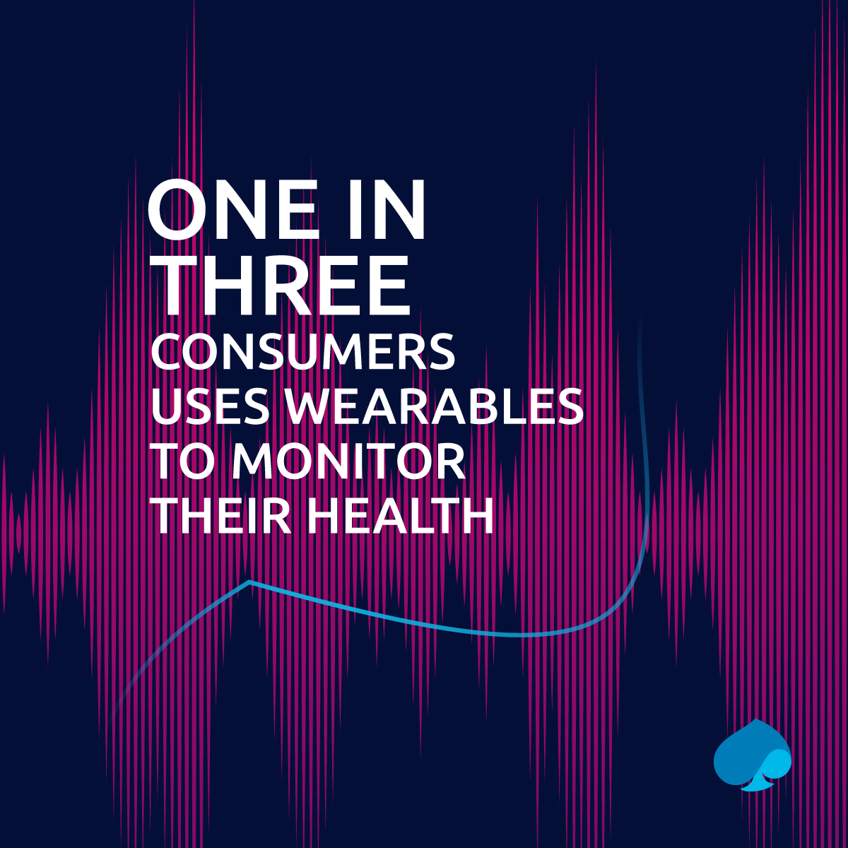 ⌚ In our latest global survey of 10,000 consumers, we found that 60% of consumers feel health wearables/trackers help them maintain and improve their health.
Download our #ConnectedProducts report to learn more about #ConnectedTechnologies📥 bit.ly/47oyjXh