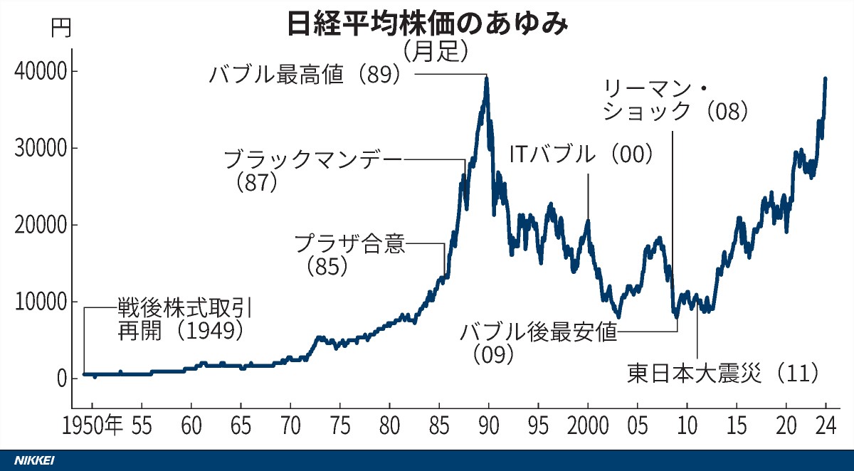 日経平均株価、史上最高値を一時上回る 3万8915円超え #日経平均株価 https://t.co/I7ouJuNSLw