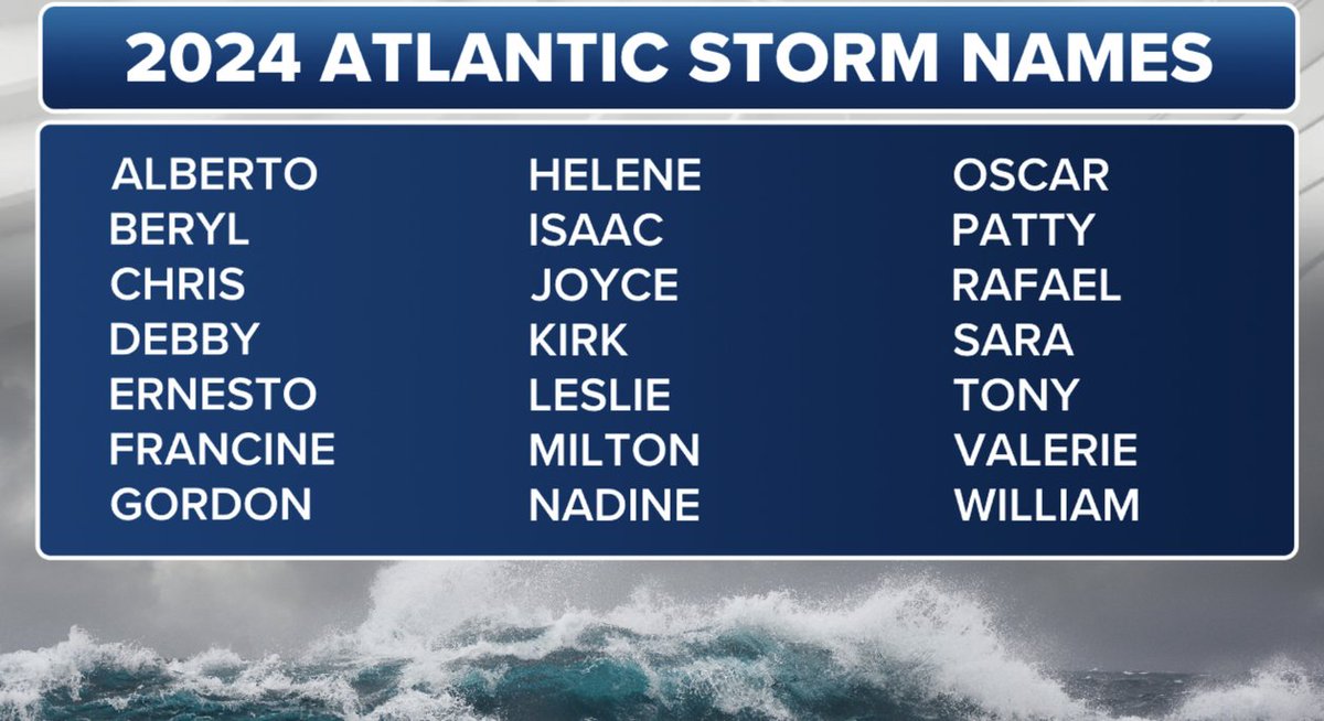 ChrisRobbinsWX's tweet photo. 🌊🌀 Forecasters warn of a potentially active #hurricane season for the Gulf Coast, citing La Niña and warmer-than-average ocean water as factors
https://t.co/Oh5SlR8m0w
#LaNina #hurricaneseason #GulfCoast #Texas #Florida #weatheraware https://t.co/THTHgh6lt6