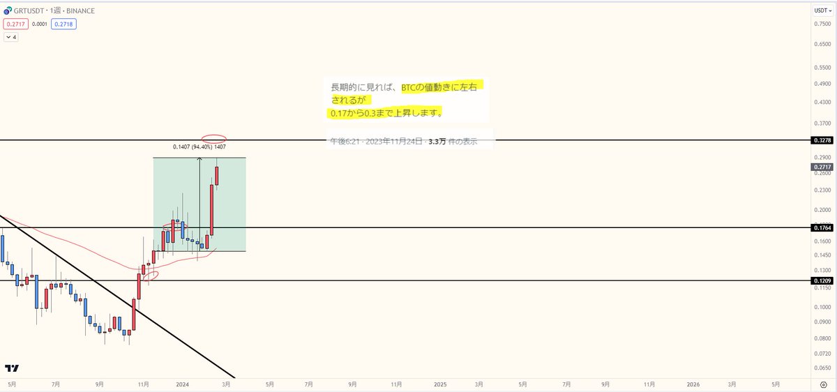 Ultimae_Crypto's tweet photo. GRT 

ポストの通り
0.17そして現在は0.29ドルまで

94％上昇しました
寝ているだけで、資産が倍になります。

参考になった場合はいいねとRTをしていただけると
今後のやる気になります

また、いいねとRTの数が多い場合は
次の放置で倍になる銘柄を発表したいと思います
