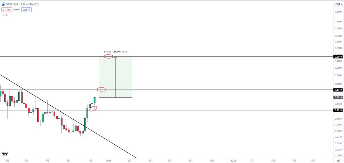 Ultimae_Crypto's tweet photo. GRT 

ポストの通り
0.17そして現在は0.29ドルまで

94％上昇しました
寝ているだけで、資産が倍になります。

参考になった場合はいいねとRTをしていただけると
今後のやる気になります

また、いいねとRTの数が多い場合は
次の放置で倍になる銘柄を発表したいと思います